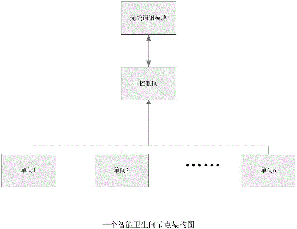 Intelligent washroom management system based on Internet of Things and fault monitoring method thereof