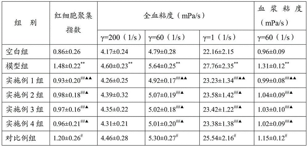 A preparation method of Chinese medicine compound extract and the prepared Chinese medicine compound extract and application thereof