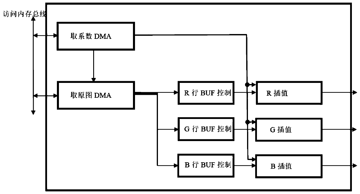 A real-time distorted image processing acceleration device