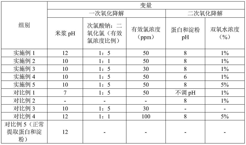 Method for extracting edible rice starch and rice protein from broken rice with excessive pesticide residues