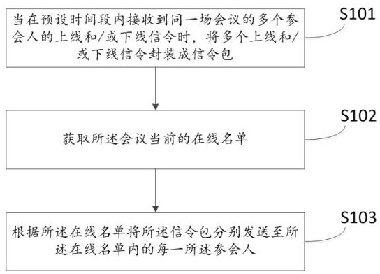 Cloud conference signaling control method and system and readable storage medium