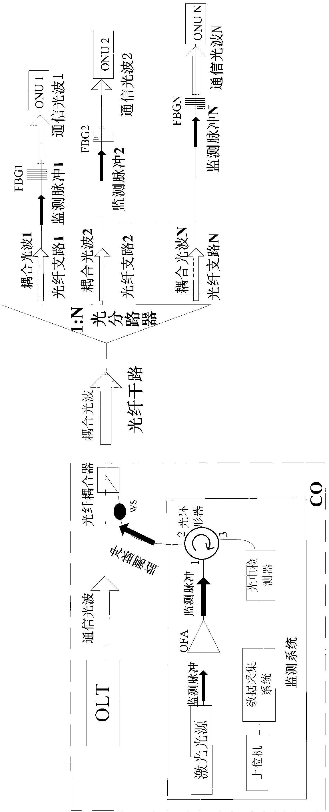 PON (passive optical network) line fault monitoring method and device based on optical mark method