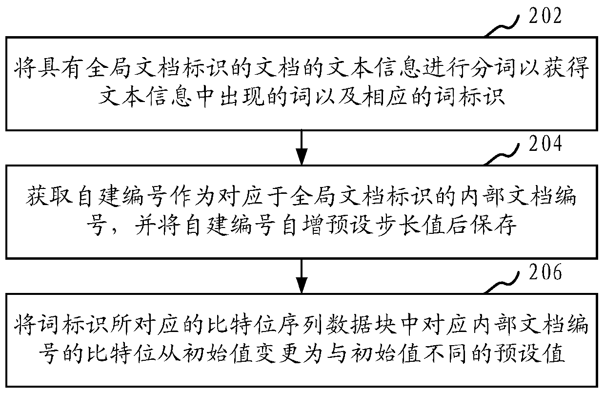 Document index building method and device, document retrieval method and device