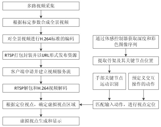 Somatosensory interactive broadcasting guide system and method based on free viewpoints