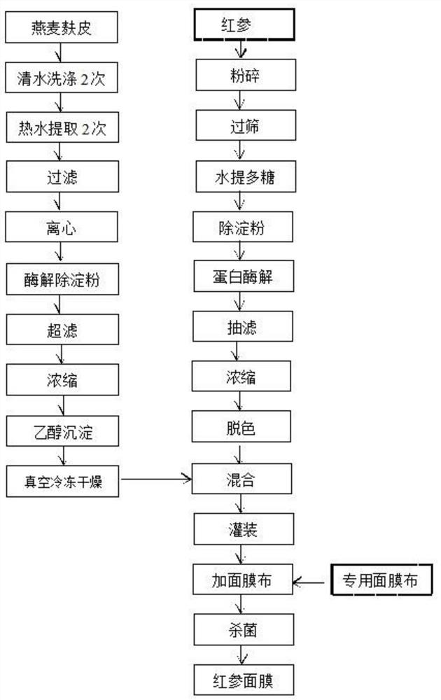 A kind of preservative-free red ginseng facial mask and preparation method thereof