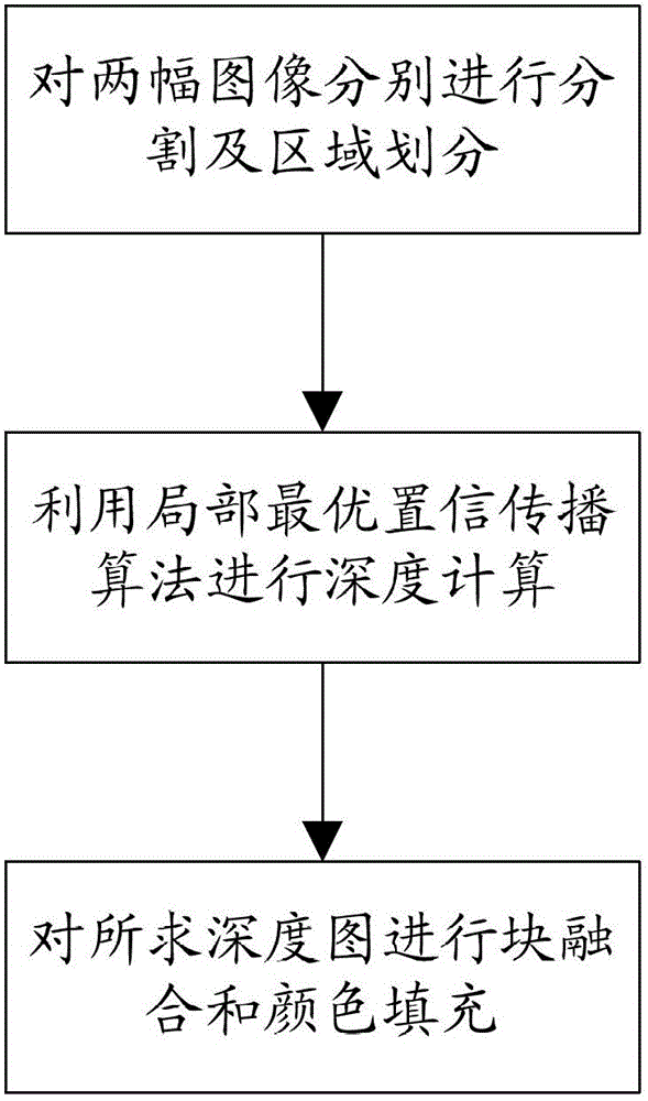 Local optimum belief propagation algorithm-based binocular video depth map solution method