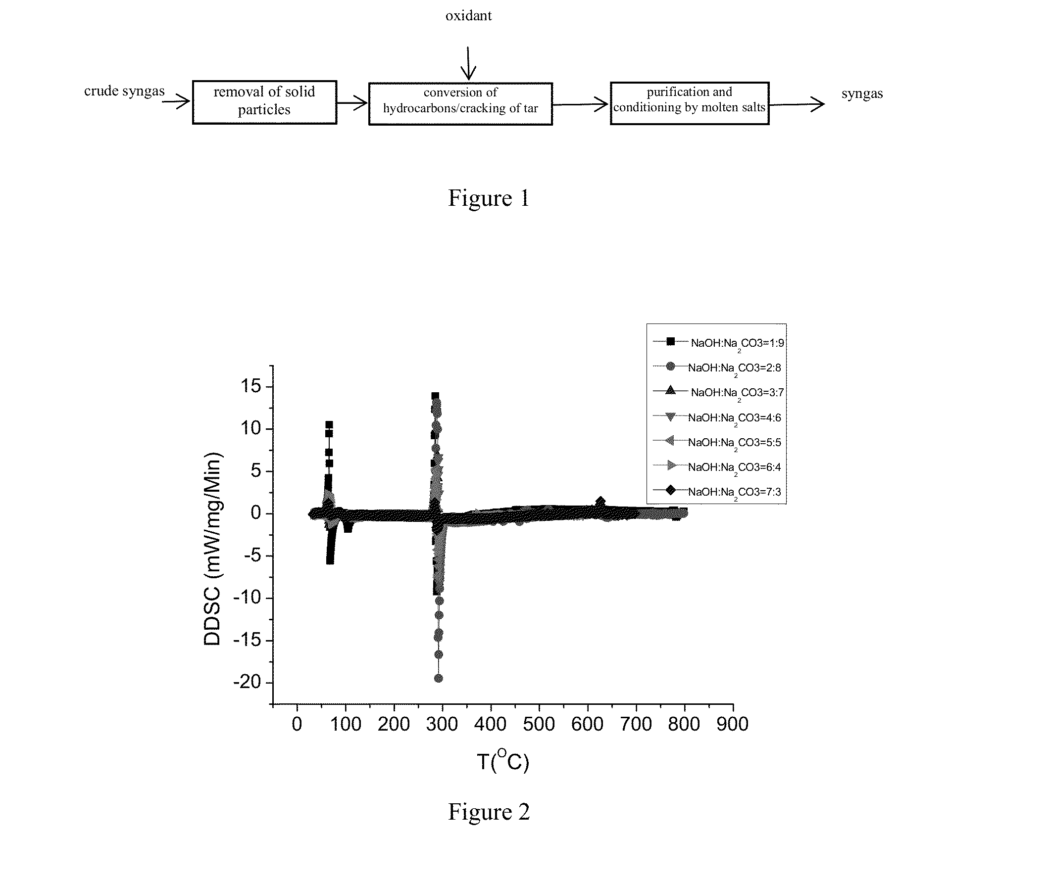 Method for purification and conditioning of crude syngas based on properties of molten salts