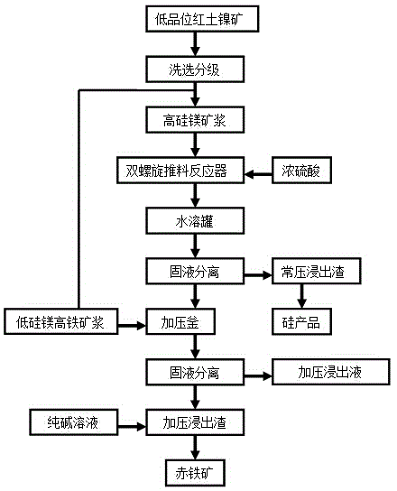 Method of recycling nickel, cobalt, iron and silicon from low-grade laterite nickel ore through combined leaching process