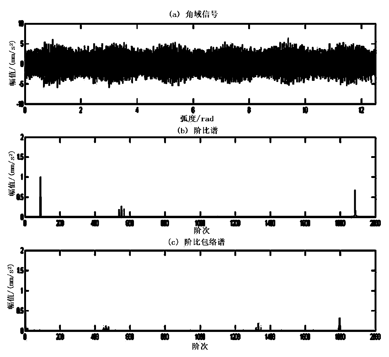 Fault diagnosis method of wind power planetary gearbox based on divergence index