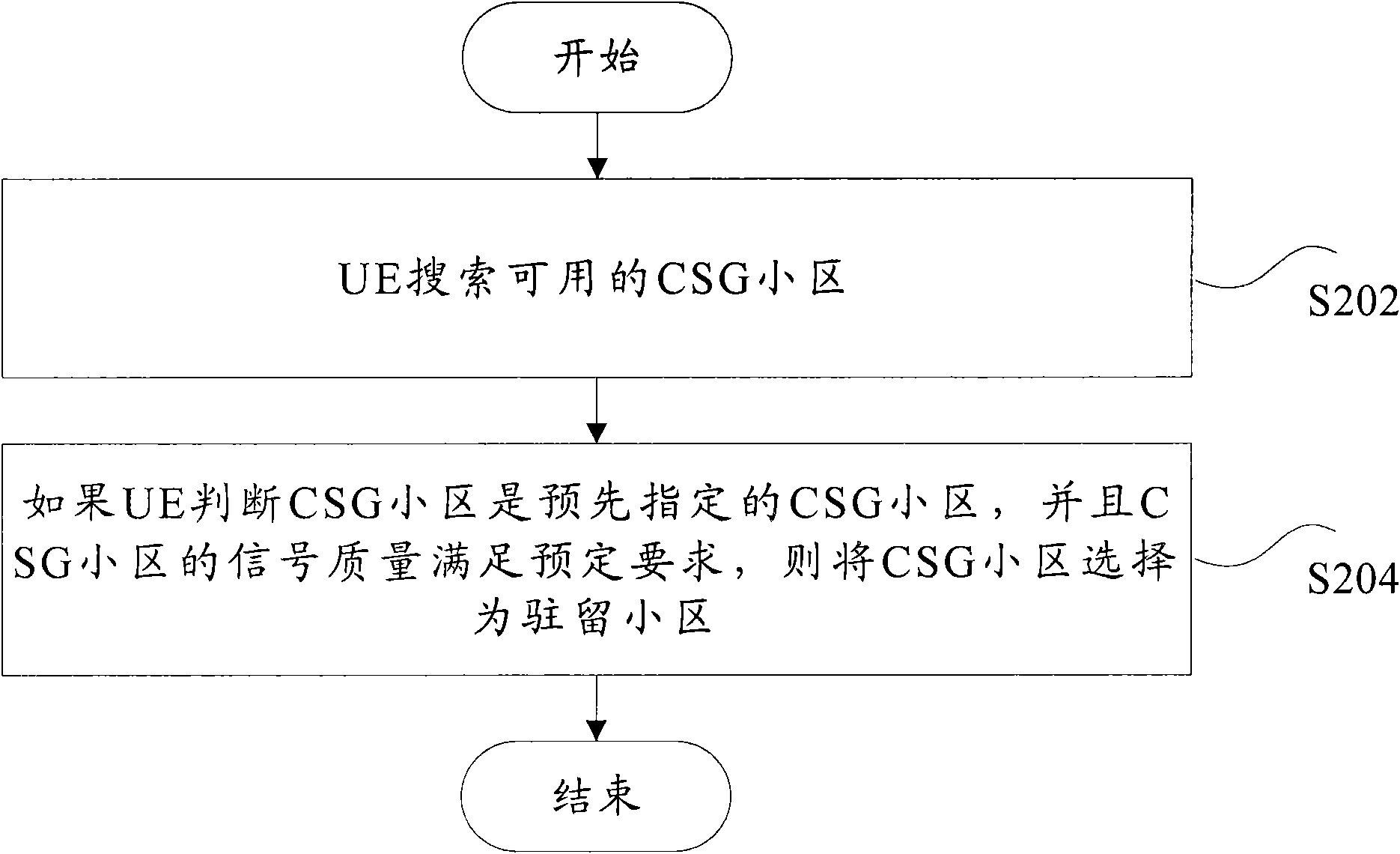 CSG (Content Service Gateway) cell selection/reselection method and device
