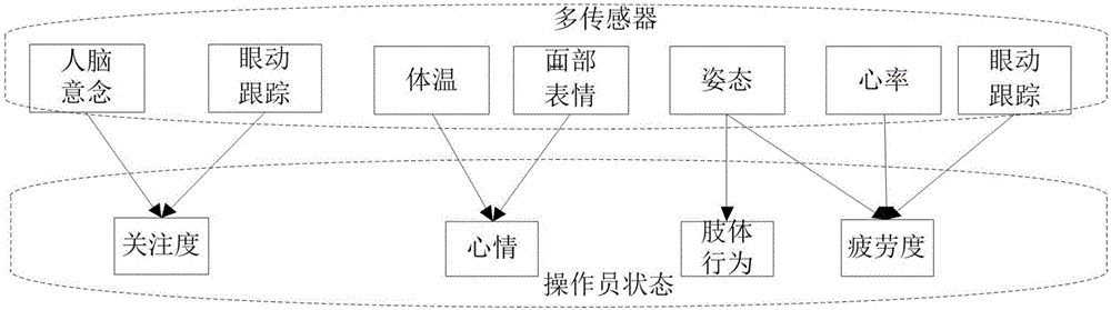 Unmanned aerial vehicle operator state evaluation method based on multi-sensor measurement and neural network learning