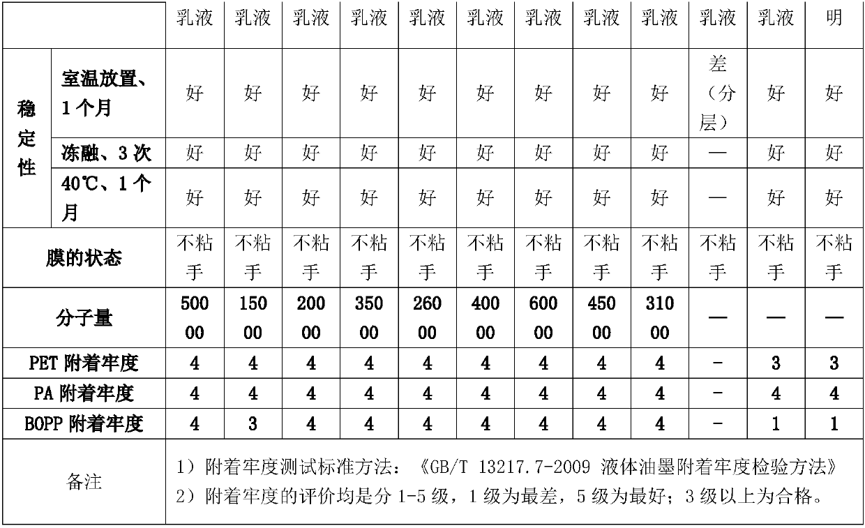 Waterborne polyurethane resin and preparation method thereof