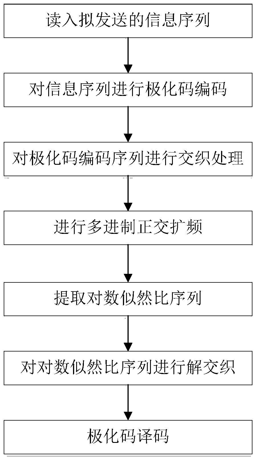 Polar Code Coding and Decoding Method for Multi-ary Orthogonal Spread Spectrum Signal