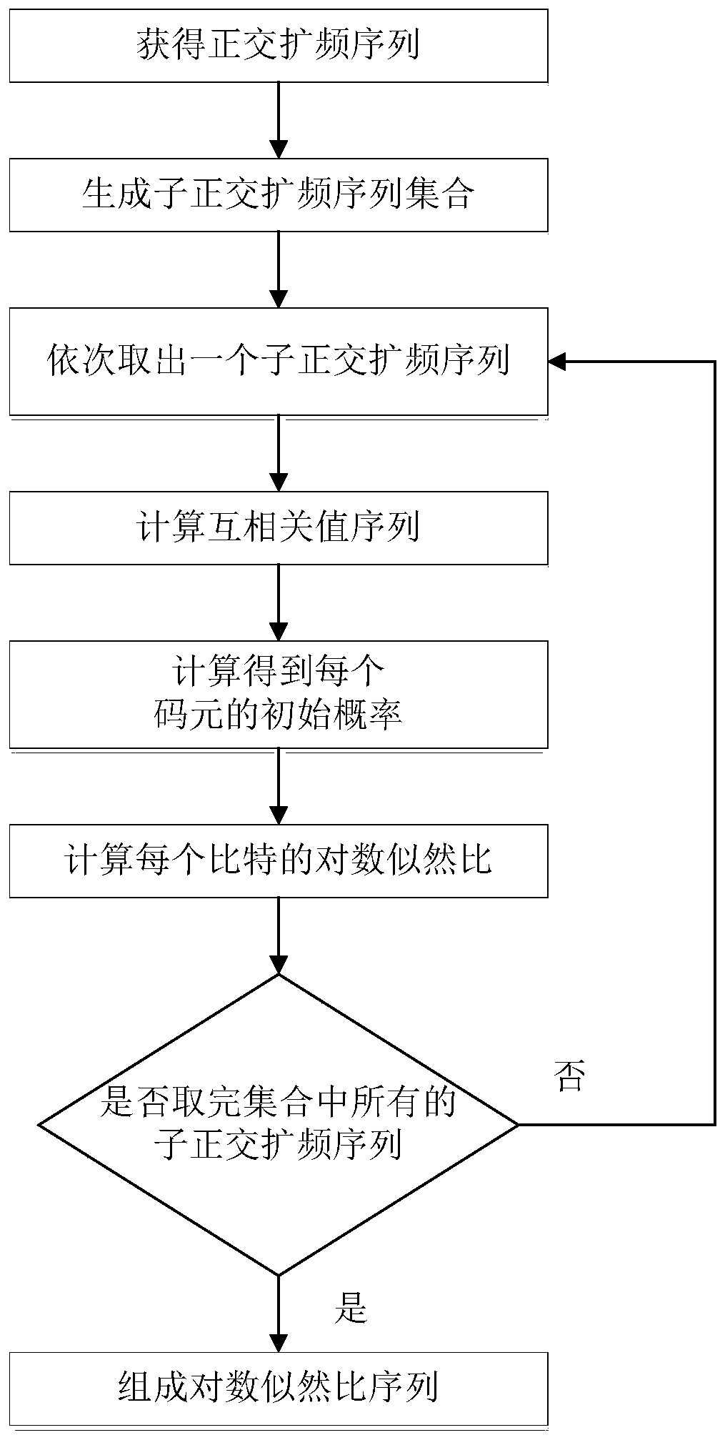 Polar Code Coding and Decoding Method for Multi-ary Orthogonal Spread Spectrum Signal