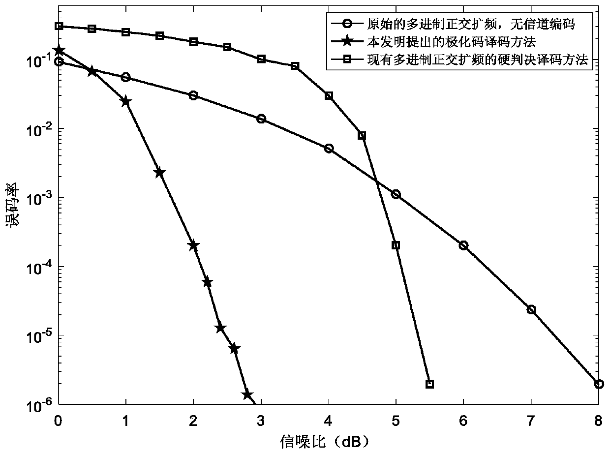 Polar Code Coding and Decoding Method for Multi-ary Orthogonal Spread Spectrum Signal