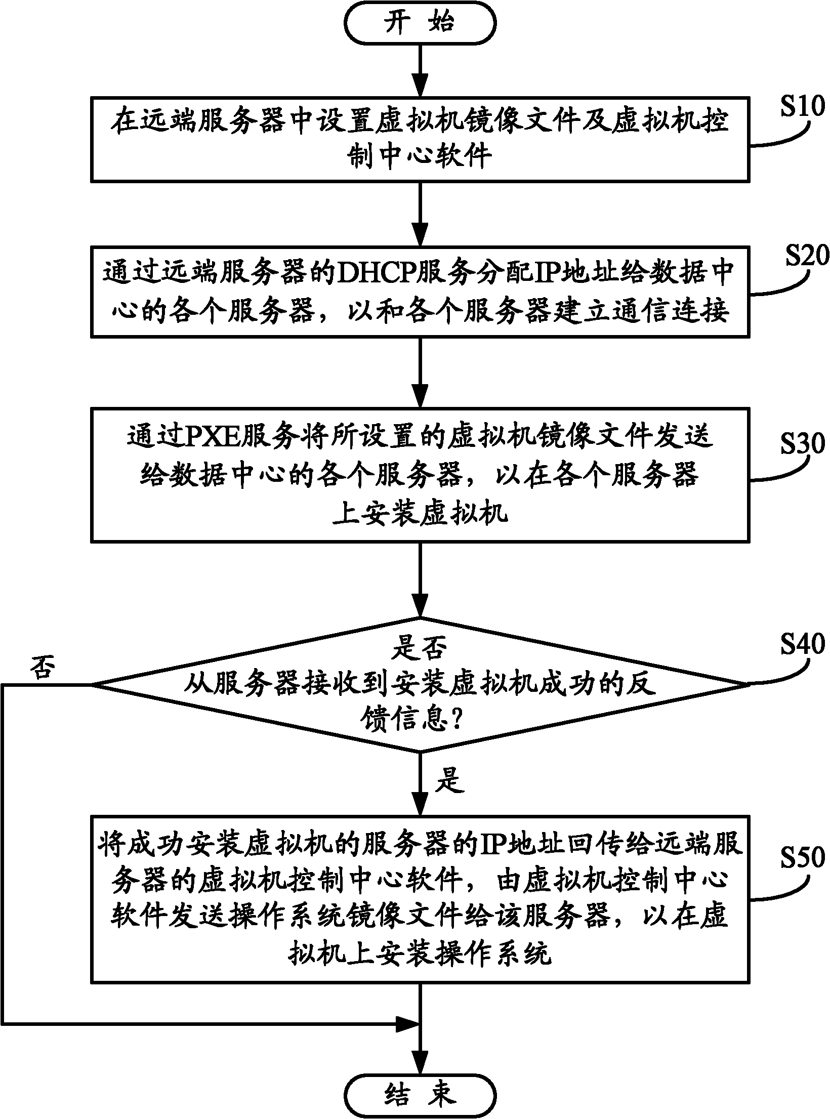 Virtual machine mounting system and method
