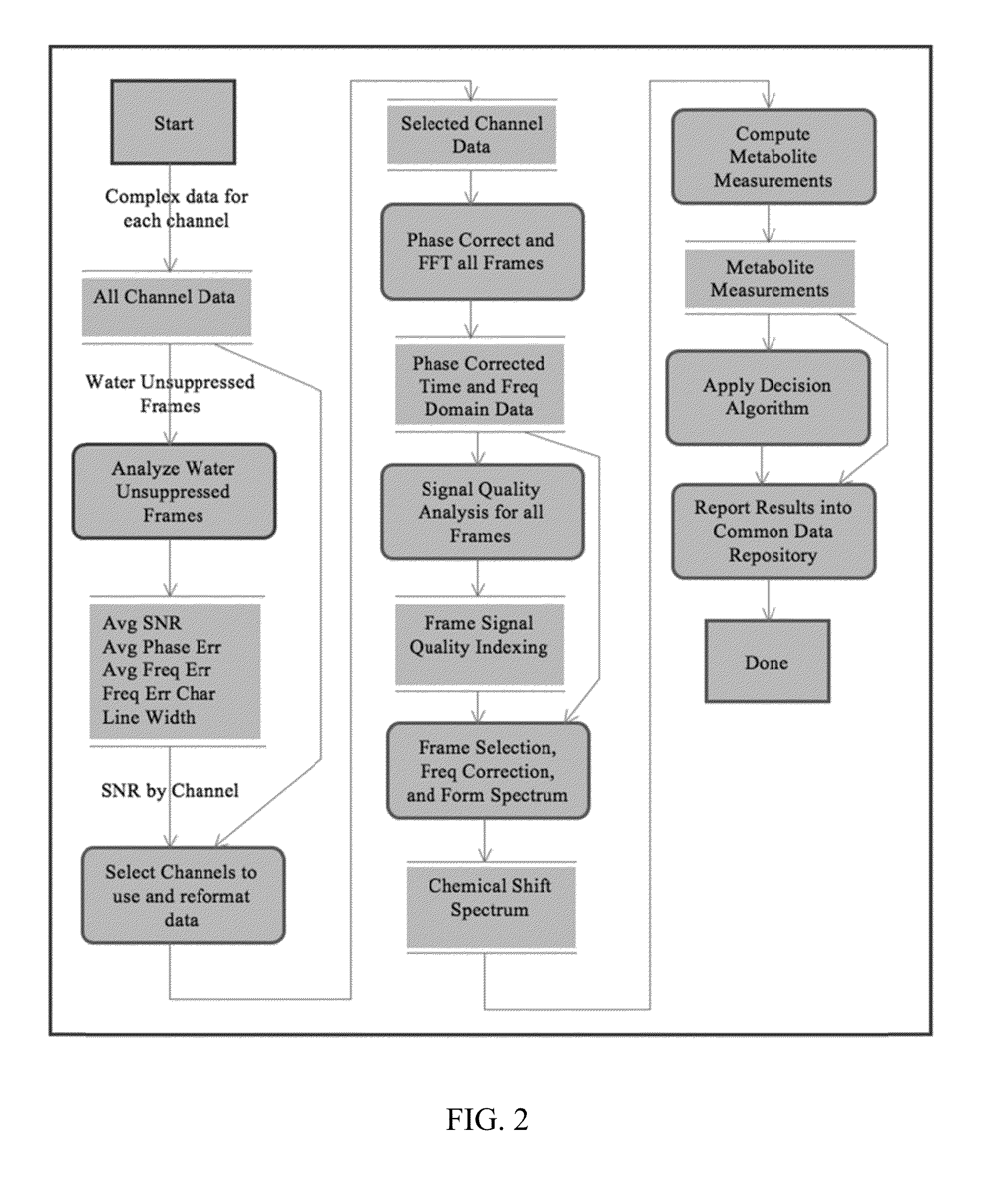 Magnetic resonance spectroscopy pulse sequence, acquisition, and processing system and method