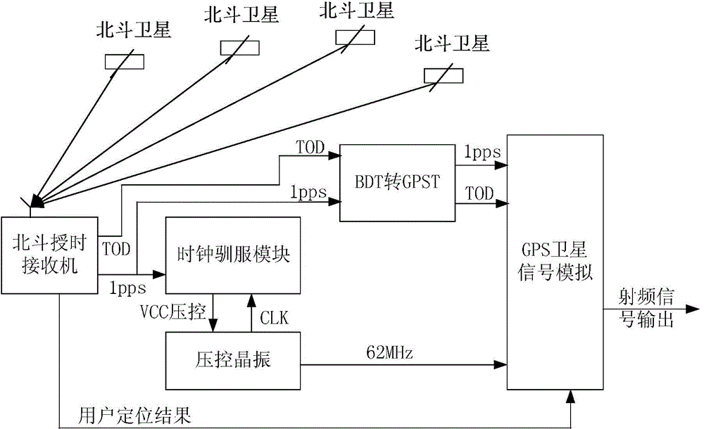 GPS simulation method and system based on positioning and time service of Beidou satellite