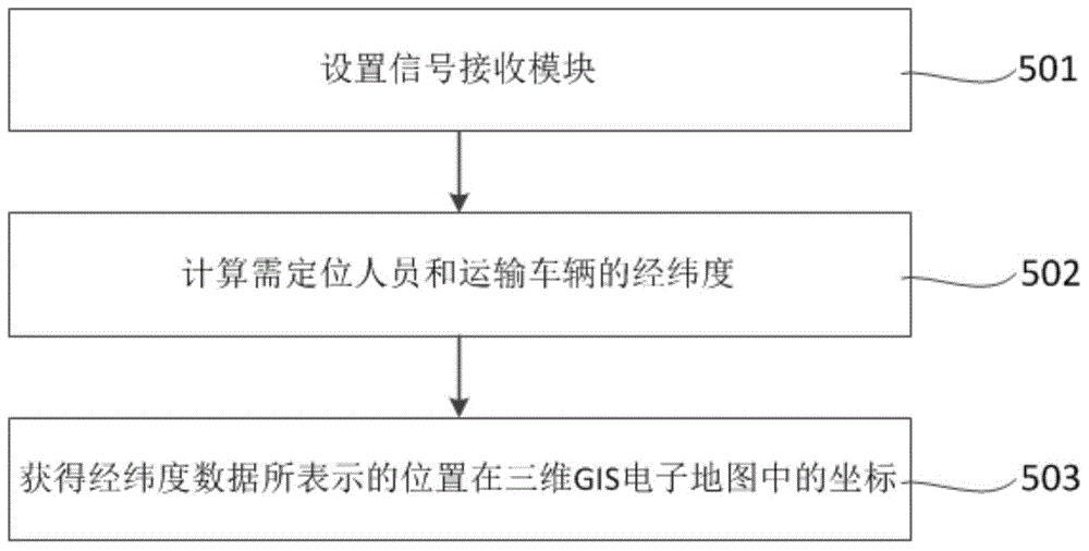 Personnel and transport vehicle positioning method for grain depot