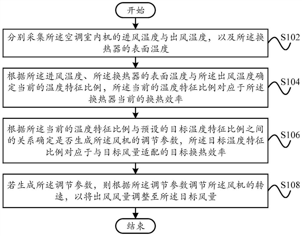 Operation control method, device, air conditioner and readable storage medium