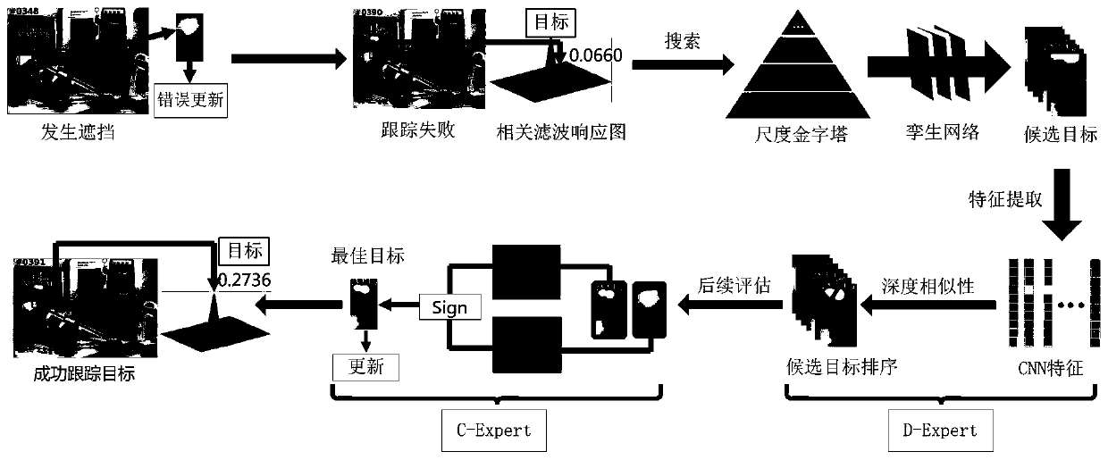 Robust long-range target tracking method based on correlation filtering and deep Siamese network