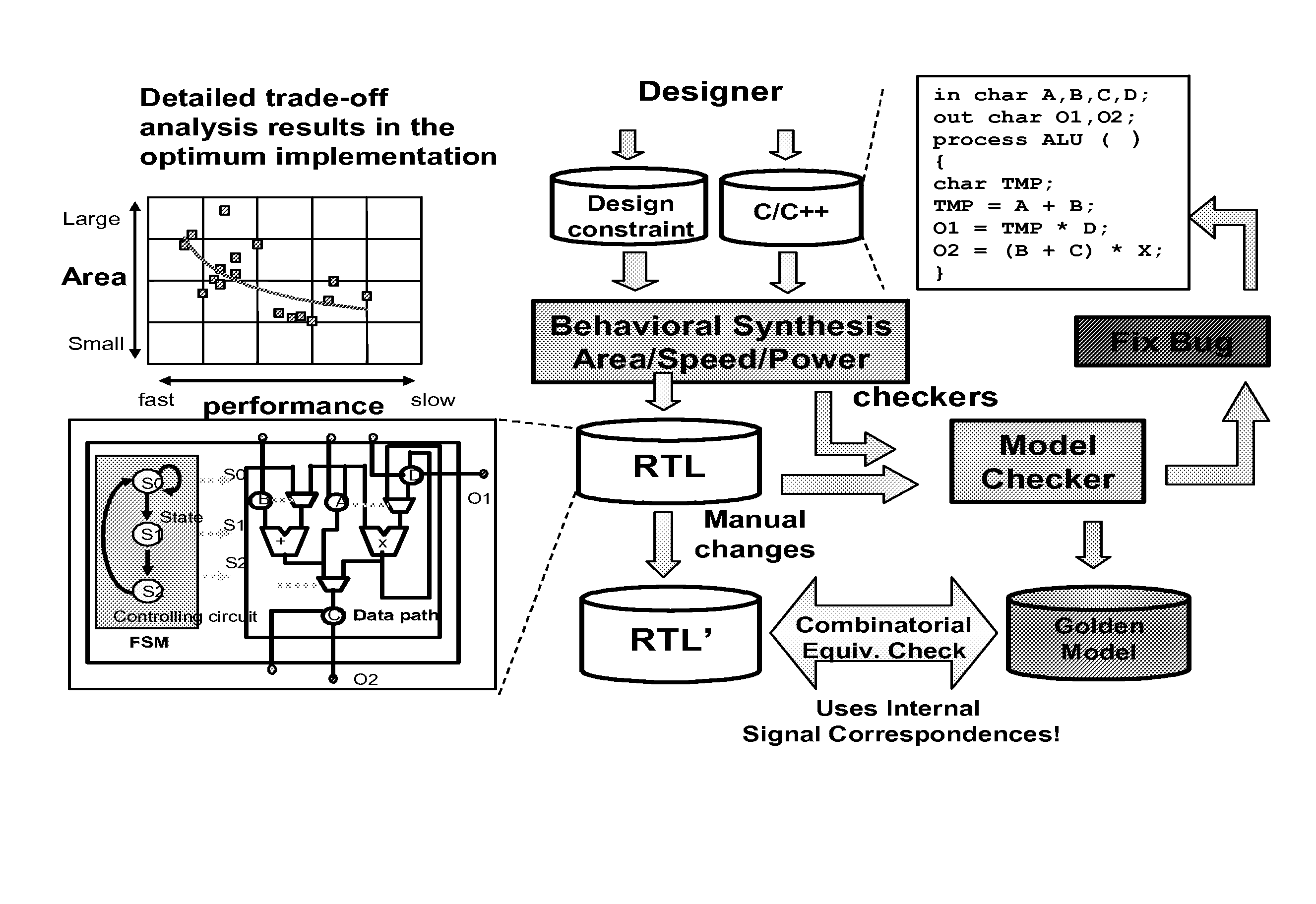 Computer implemented method of high-level synthesis for the efficient verification of computer software