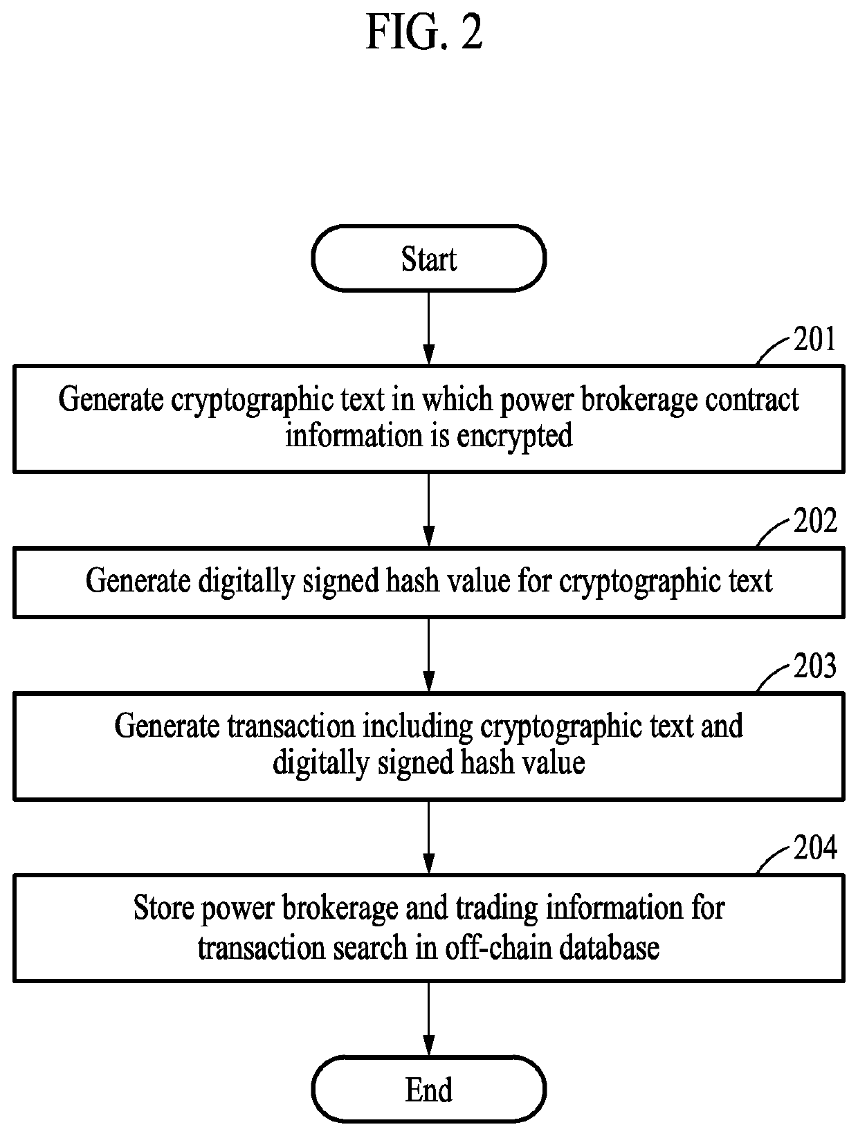 Electric power brokerage method and system with enhanced data confidentiality and integrity based on blockchain