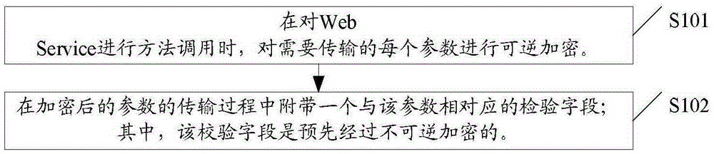 Encryption method and system based on Web Service