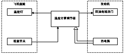 Method for controlling ground start of engine under oil-rich state by using temperature control system
