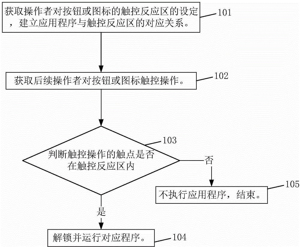 Control method of touch screen and corresponding mobile terminal