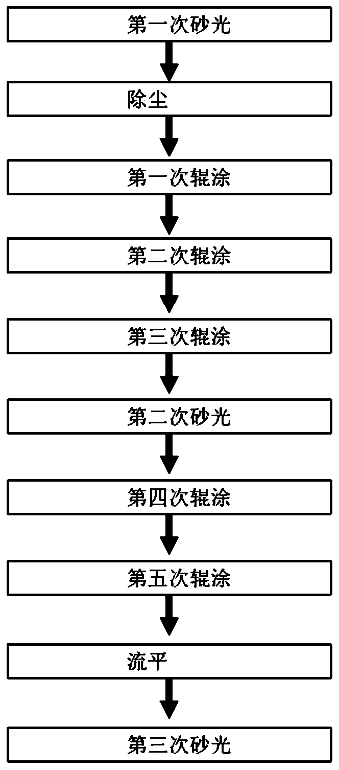 Roller coating production process