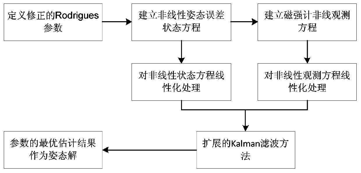 Random attitude MEMS (Micro Electro Mechanical System) combined attitude determination method without initial alignment