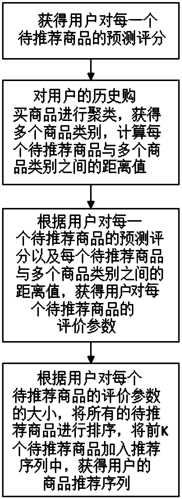 Method for obtaining commodity recommendation sequence and commodity recommendation