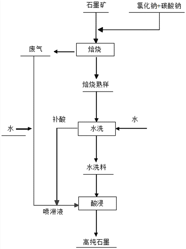 Fine purification technology of graphite