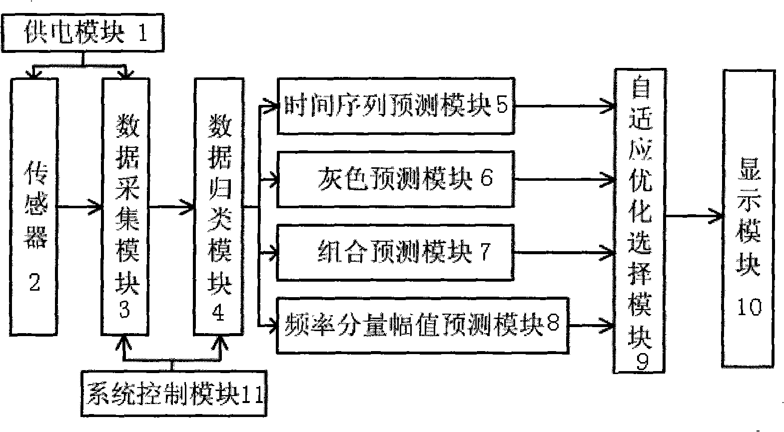 Fault prediction method and device thereof for rotation equipment