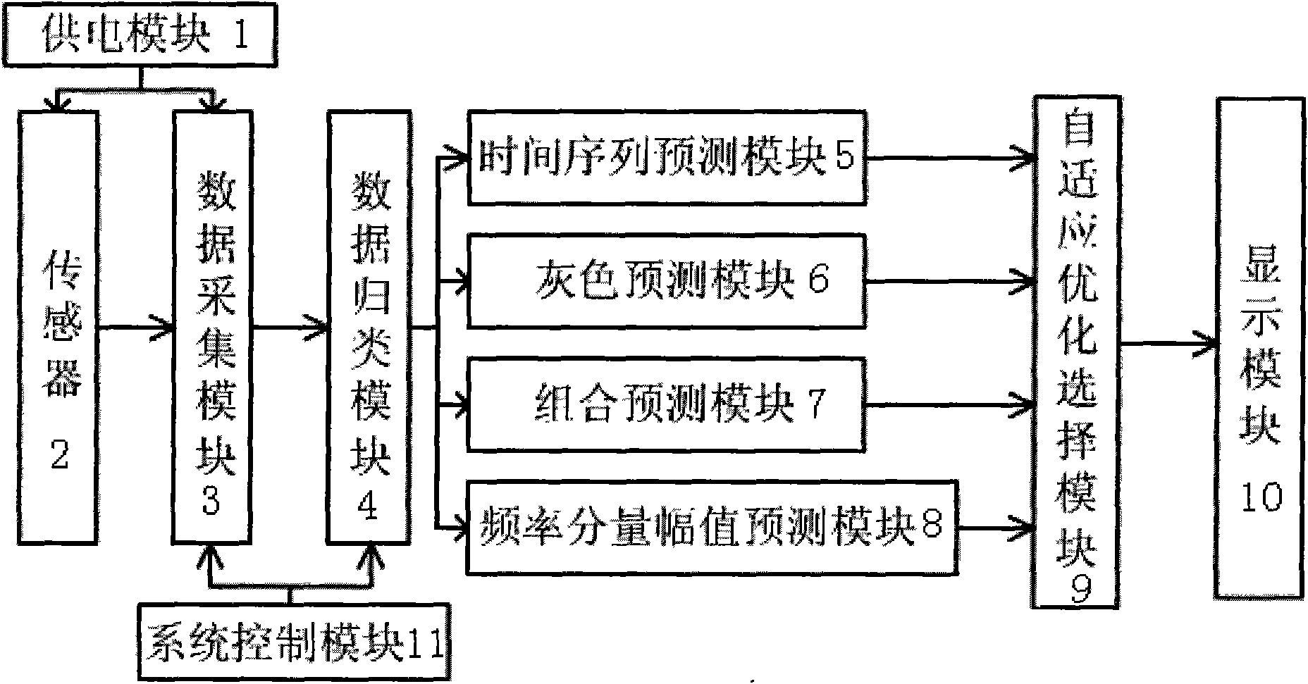 Fault prediction method and device thereof for rotation equipment