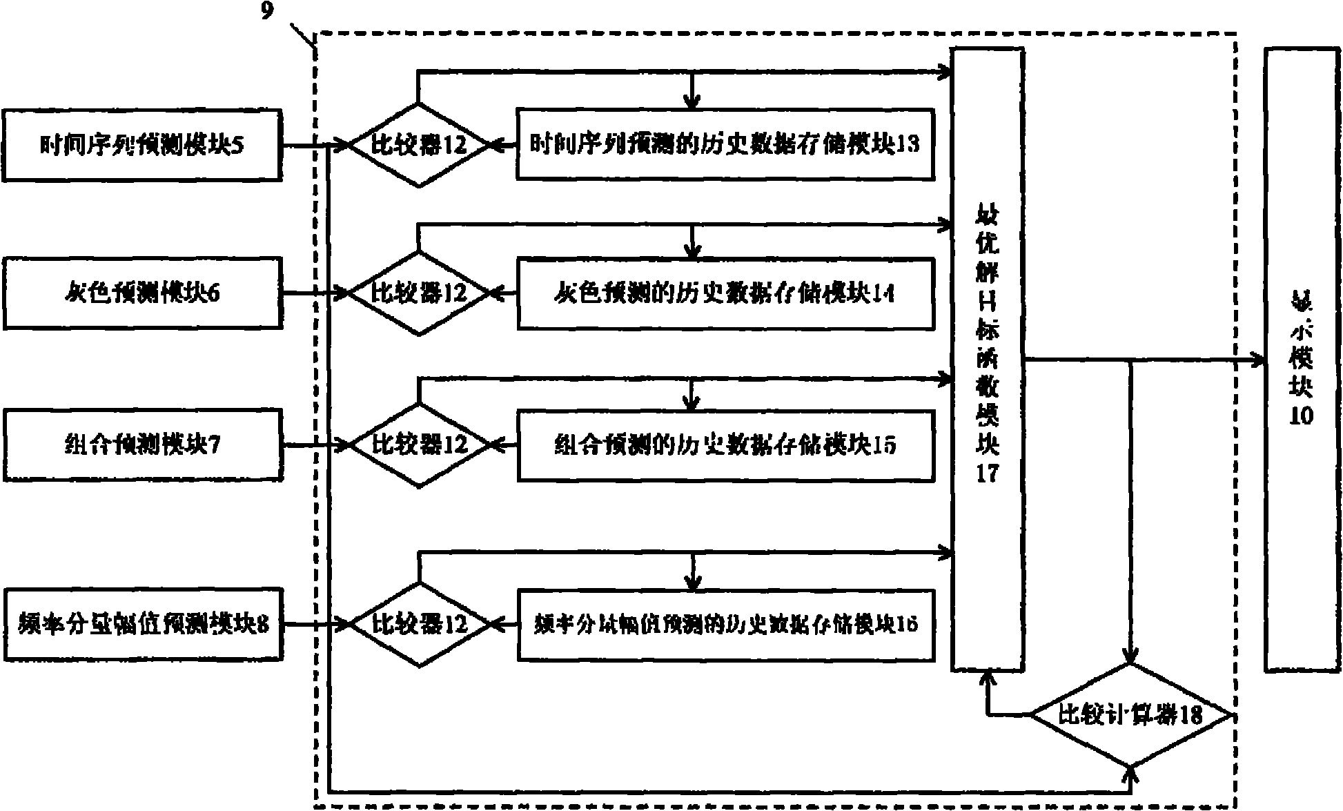 Fault prediction method and device thereof for rotation equipment