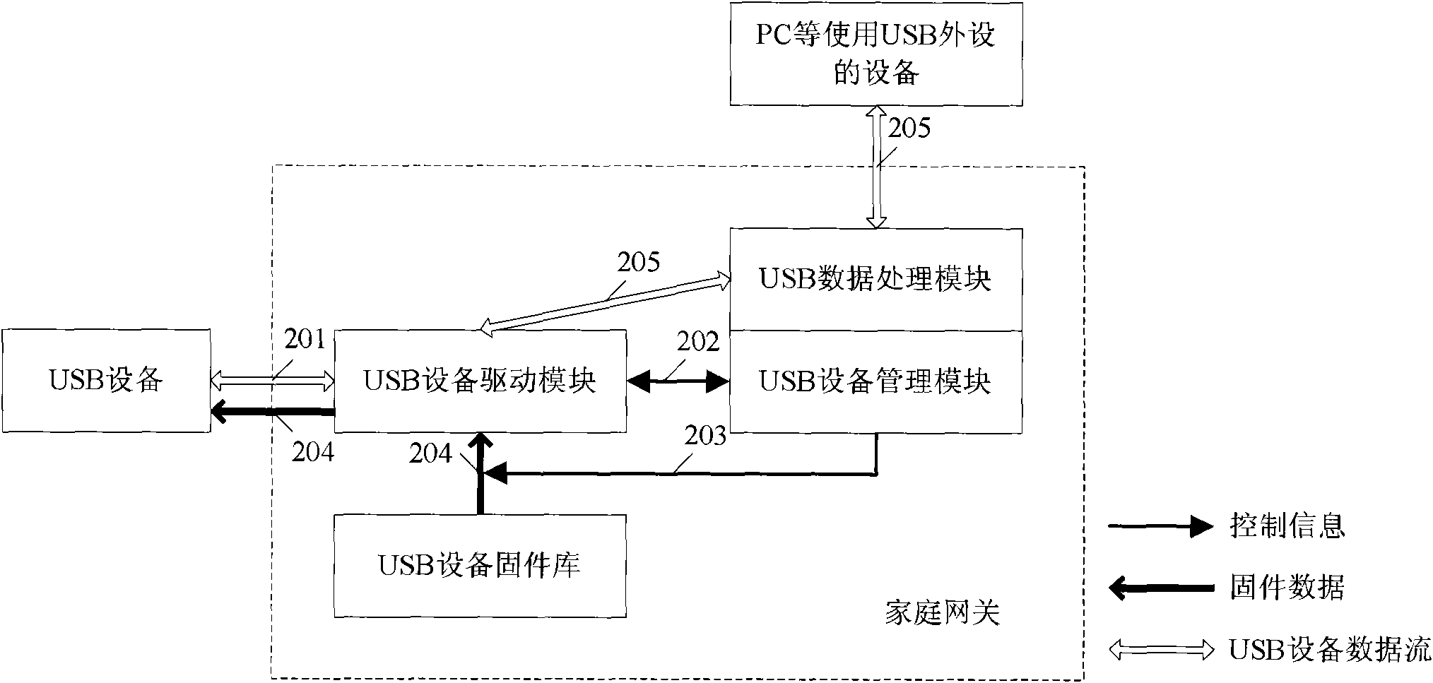 Home gateway and method thereof used for realizing driving of USB equipment