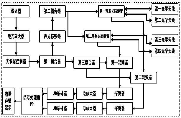 Continuous wave laser coherent wind finding radar system of wind turbine