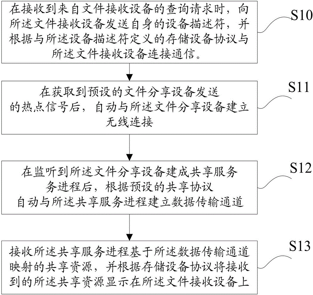File sharing method based on wireless network, equipment and system