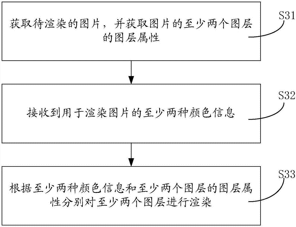 Mobile terminal and image rendering method thereof and storage device