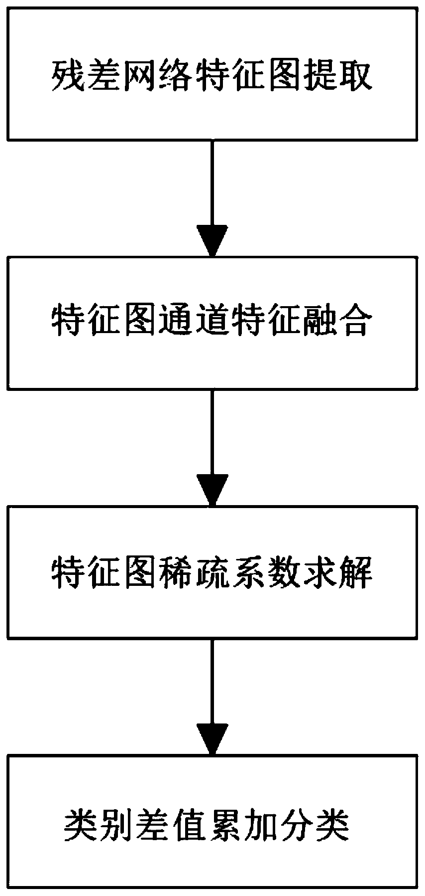 Face recognition method based on channel feature fusion sparse representation