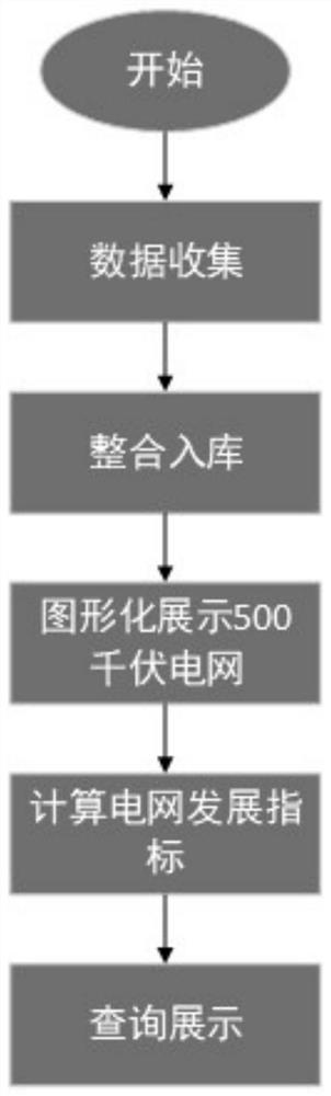 Power transmission section power grid development index calculation and display method based on graphic database design