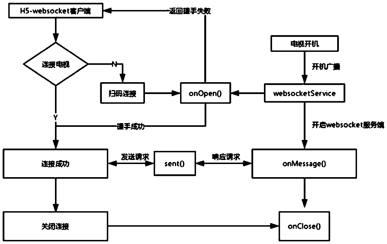 Television network communication transmission method based on WebSocket