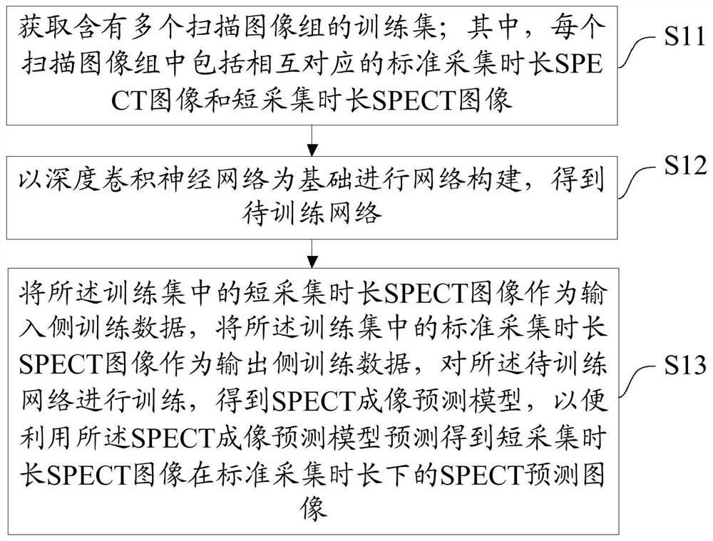 SPECT imaging prediction model creation method and device, equipment and storage medium