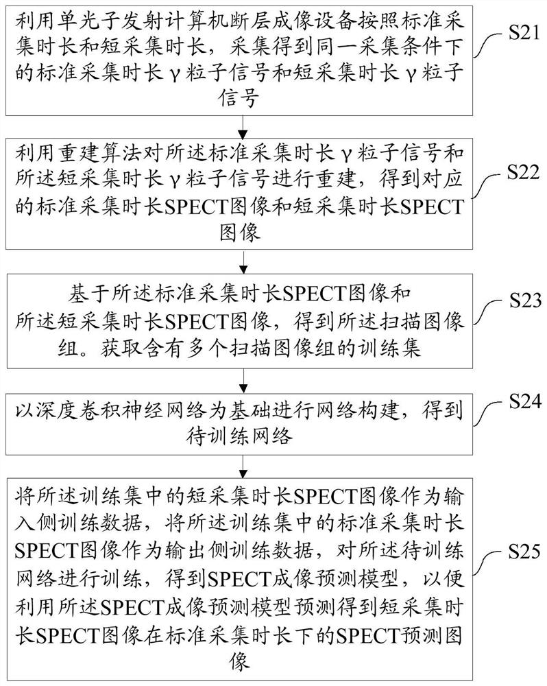 SPECT imaging prediction model creation method and device, equipment and storage medium