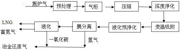 A process for producing metallurgical reduction gas and co-production of liquefied natural gas by using coke oven gas