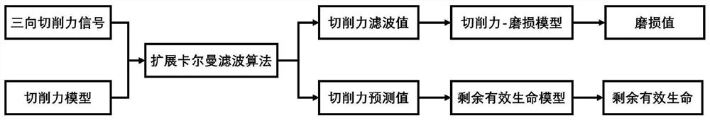 A Tool Change Monitoring Method Based on Extended Kalman Filter and Cutting Force Model