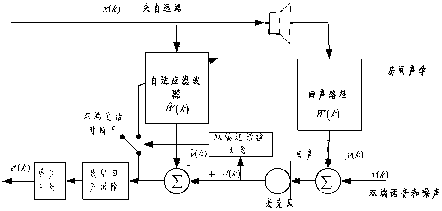 Elimination method and system of remaining echoes