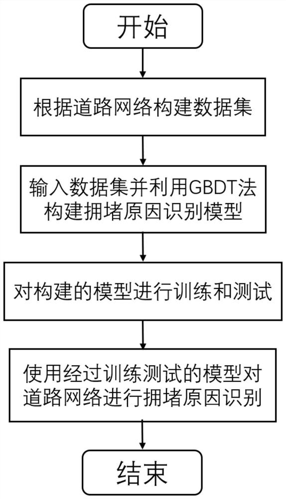 Road congestion reason identification method